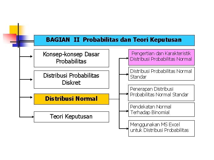 BAGIAN II Probabilitas dan Teori Keputusan Konsep-konsep Dasar Probabilitas Distribusi Probabilitas Diskret Distribusi Normal