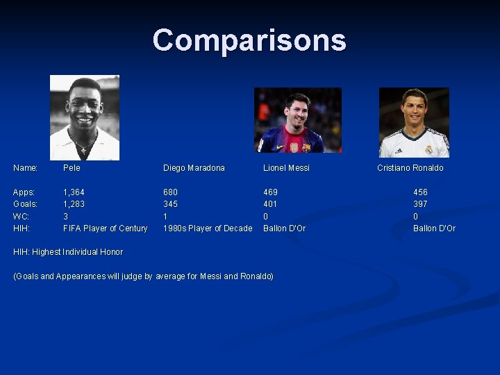 Comparisons Name: Pele Diego Maradona Lionel Messi Apps: Goals: WC: HIH: 1, 364 1,