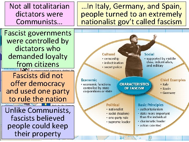 Not all totalitarian dictators were Communists… Fascist governments were controlled by dictators who demanded