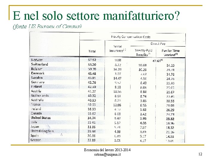 E nel solo settore manifatturiero? (fonte US Buraeu of Census) Economia del lavoro 2013