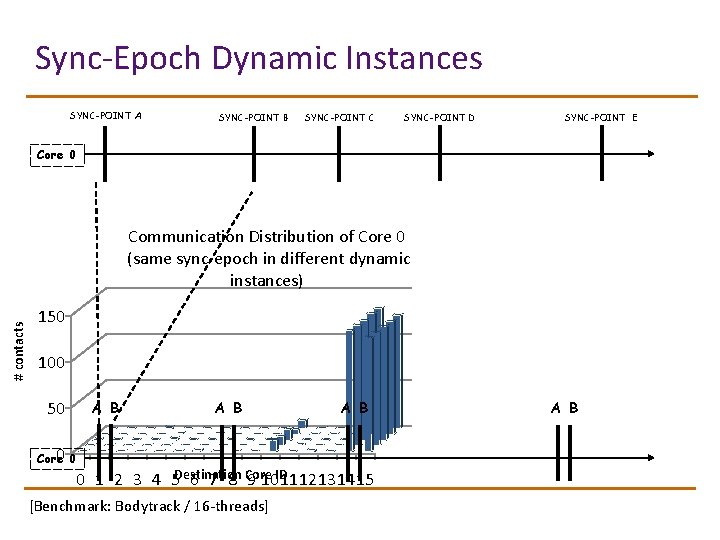 Sync-Epoch Dynamic Instances SYNC-POINT A SYNC-POINT B SYNC-POINT C SYNC-POINT D SYNC-POINT E Core