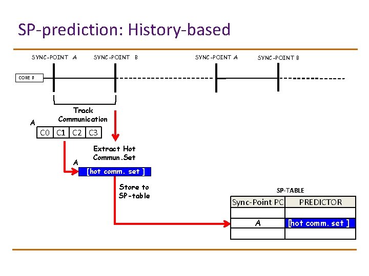 SP-prediction: History-based SYNC-POINT A SYNC-POINT B CORE 0 A Track Communication C 0 C