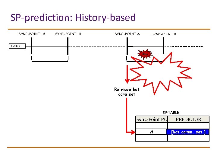 SP-prediction: History-based SYNC-POINT A SYNC-POINT B CORE 0 Miss Retrieve hot core set SP-TABLE