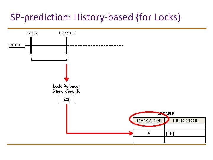 SP-prediction: History-based (for Locks) LOCK A UNLOCK B CORE 0 Lock Release: Store Core