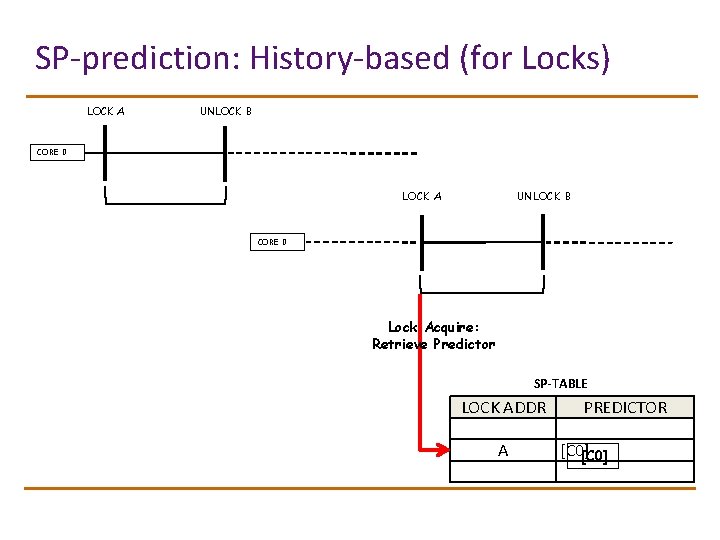 SP-prediction: History-based (for Locks) LOCK A UNLOCK B CORE 0 Lock Acquire: Retrieve Predictor