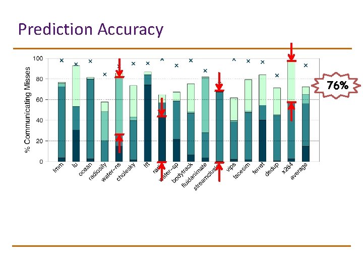 Prediction Accuracy 76% 