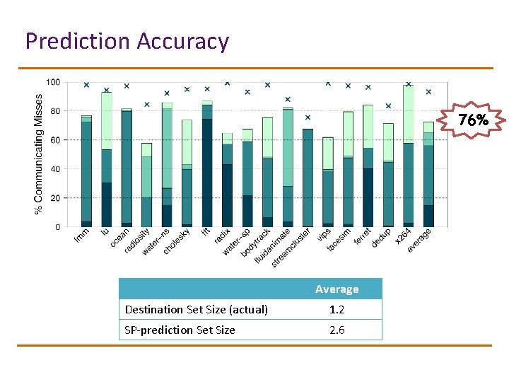 Prediction Accuracy 76% Average Destination Set Size (actual) 1. 2 SP-prediction Set Size 2.