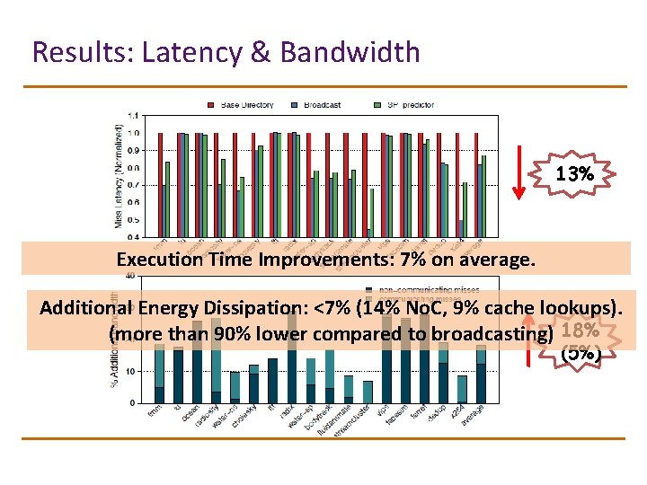 Results: Latency & Bandwidth 13% Execution Time Improvements: 7% on average. Additional Energy Dissipation: