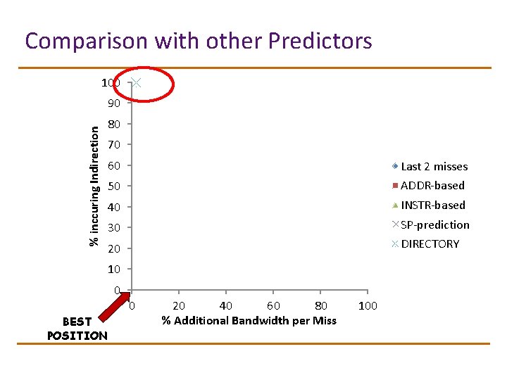 Comparison with other Predictors 100 % inccuring Indirection 90 80 70 60 Last 2