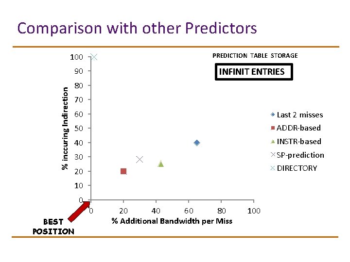 Comparison with other Predictors PREDICTION TABLE STORAGE 100 % inccuring Indirection 90 INFINIT ENTRIES