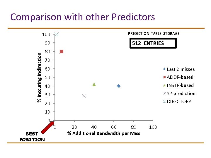 Comparison with other Predictors PREDICTION TABLE STORAGE 100 % inccuring Indirection 90 512 ENTRIES