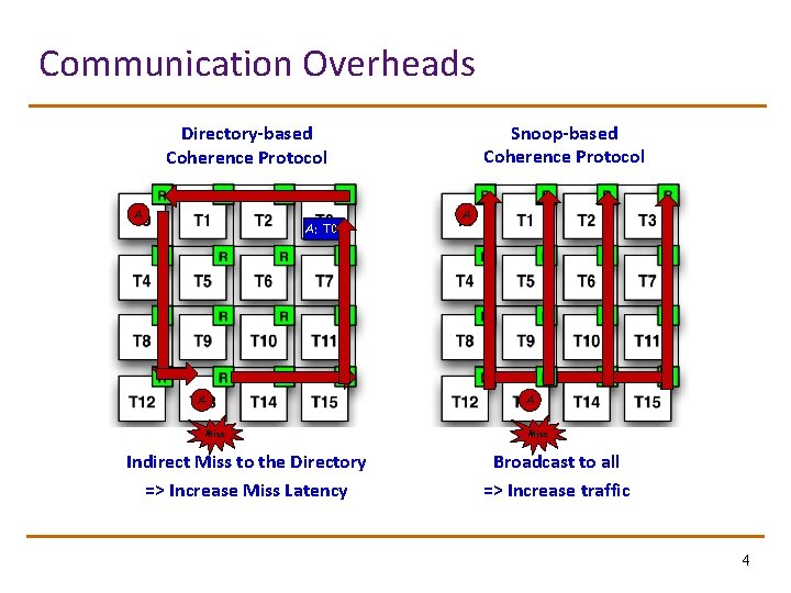 Communication Overheads Snoop-based Coherence Protocol Directory-based Coherence Protocol A A: T 0 A Miss