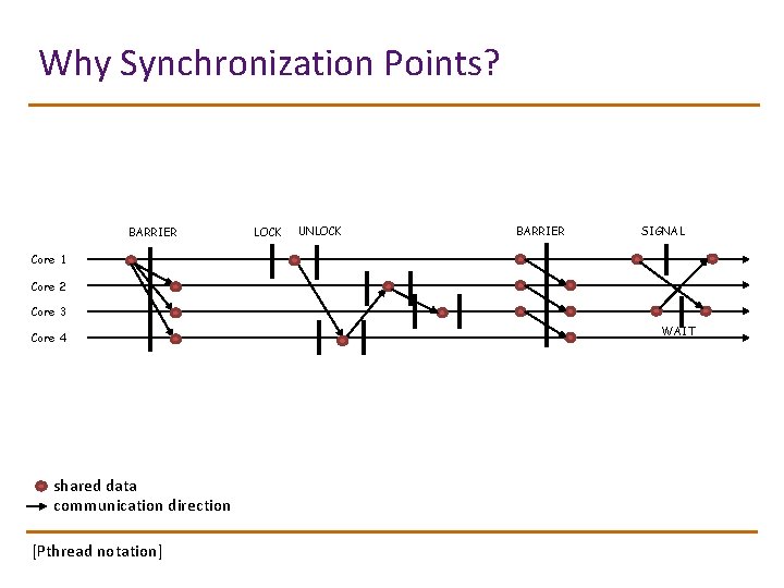Why Synchronization Points? BARRIER LOCK UNLOCK BARRIER SIGNAL Core 1 Core 2 Core 3