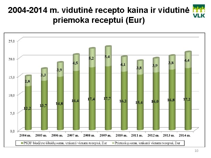 2004 -2014 m. vidutinė recepto kaina ir vidutinė priemoka receptui (Eur) 10 