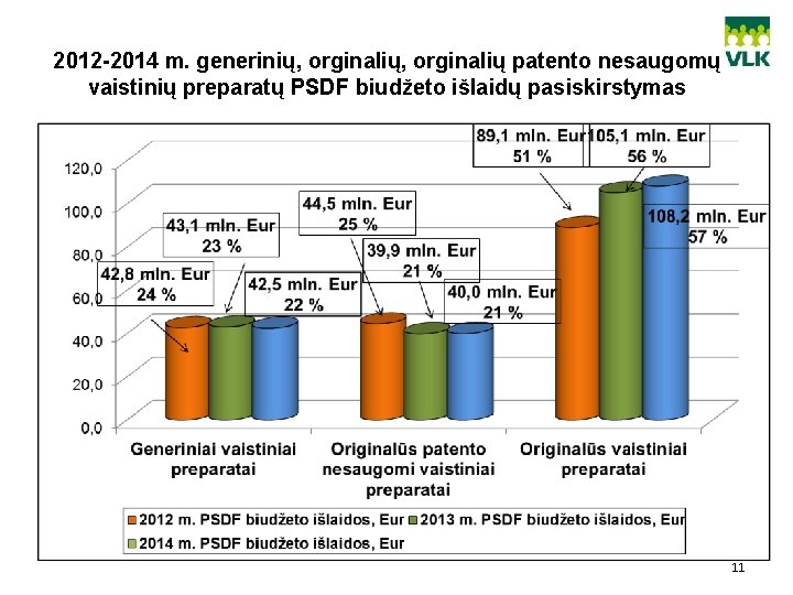 2012 -2014 m. generinių, orginalių patento nesaugomų vaistinių preparatų PSDF biudžeto išlaidų pasiskirstymas 11