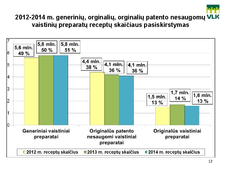 2012 -2014 m. generinių, orginalių patento nesaugomų vaistinių preparatų receptų skaičiaus pasiskirstymas 12 