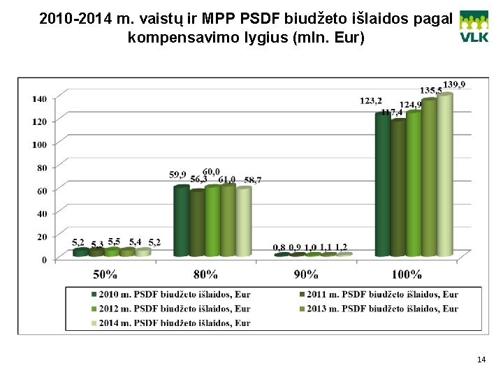 2010 -2014 m. vaistų ir MPP PSDF biudžeto išlaidos pagal kompensavimo lygius (mln. Eur)