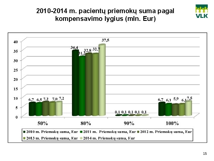 2010 -2014 m. pacientų priemokų suma pagal kompensavimo lygius (mln. Eur) 15 