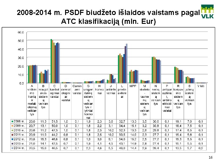 2008 -2014 m. PSDF biudžeto išlaidos vaistams pagal ATC klasifikaciją (mln. Eur) 16 