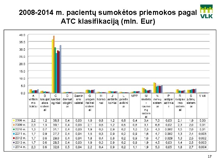2008 -2014 m. pacientų sumokėtos priemokos pagal ATC klasifikaciją (mln. Eur) 17 