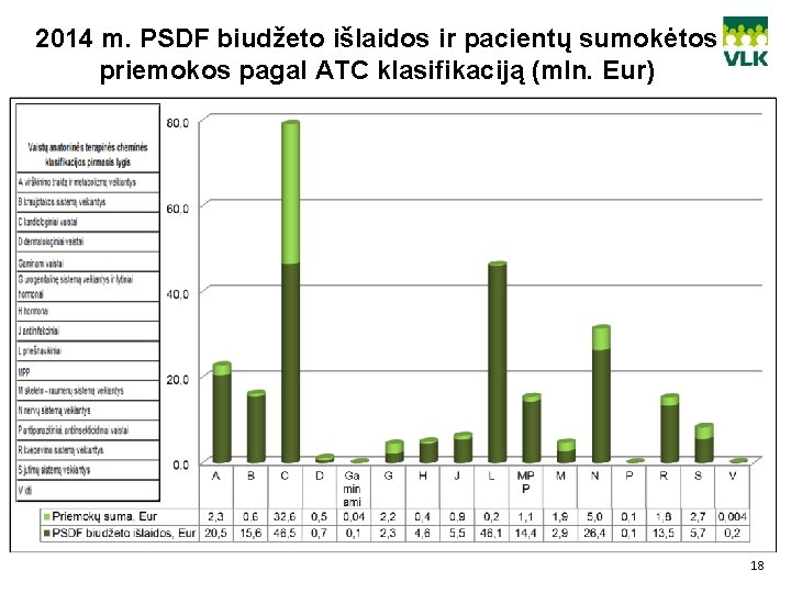 2014 m. PSDF biudžeto išlaidos ir pacientų sumokėtos priemokos pagal ATC klasifikaciją (mln. Eur)