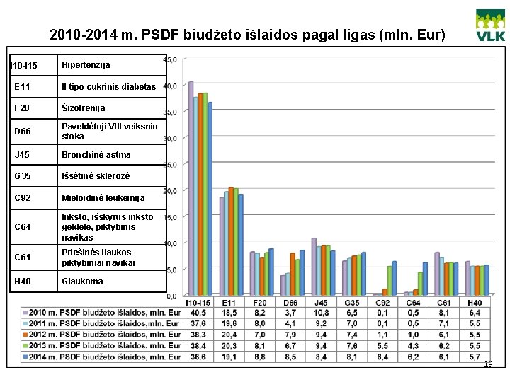 2010 -2014 m. PSDF biudžeto išlaidos pagal ligas (mln. Eur) I 10 -I 15