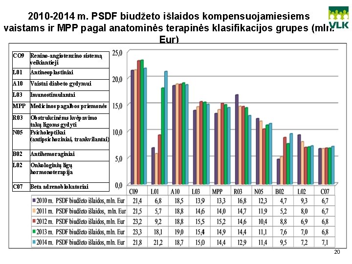 2010 -2014 m. PSDF biudžeto išlaidos kompensuojamiesiems vaistams ir MPP pagal anatominės terapinės klasifikacijos