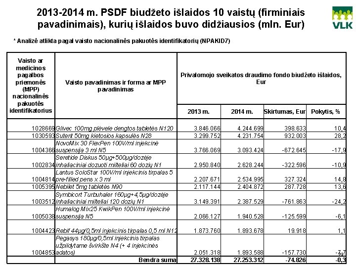 2013 -2014 m. PSDF biudžeto išlaidos 10 vaistų (firminiais pavadinimais), kurių išlaidos buvo didžiausios
