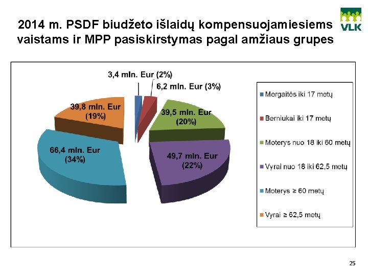 2014 m. PSDF biudžeto išlaidų kompensuojamiesiems vaistams ir MPP pasiskirstymas pagal amžiaus grupes 25