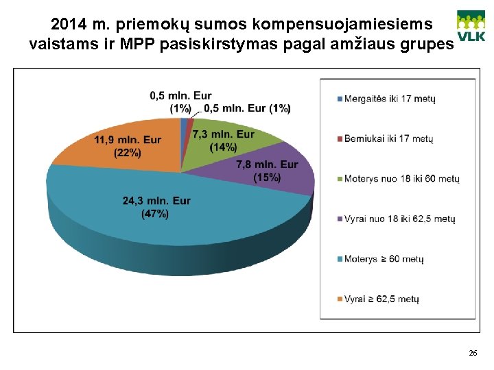 2014 m. priemokų sumos kompensuojamiesiems vaistams ir MPP pasiskirstymas pagal amžiaus grupes 26 