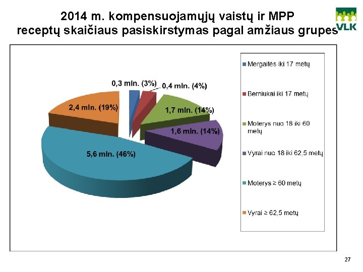 2014 m. kompensuojamųjų vaistų ir MPP receptų skaičiaus pasiskirstymas pagal amžiaus grupes 27 