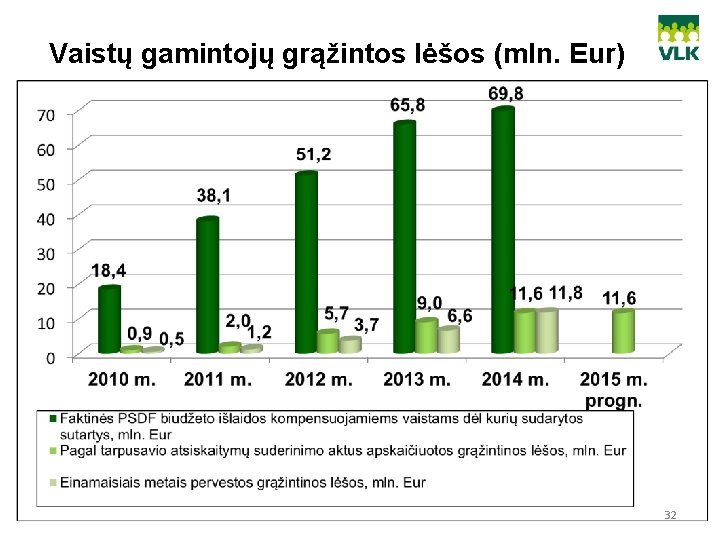 Vaistų gamintojų grąžintos lėšos (mln. Eur) 32 