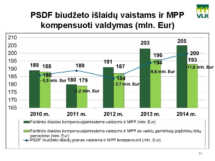 PSDF biudžeto išlaidų vaistams ir MPP kompensuoti valdymas (mln. Eur) - 6, 6 mln.