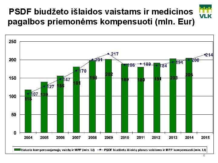 PSDF biudžeto išlaidos vaistams ir medicinos pagalbos priemonėms kompensuoti (mln. Eur) 4 
