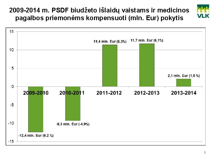 2009 -2014 m. PSDF biudžeto išlaidų vaistams ir medicinos pagalbos priemonėms kompensuoti (mln. Eur)