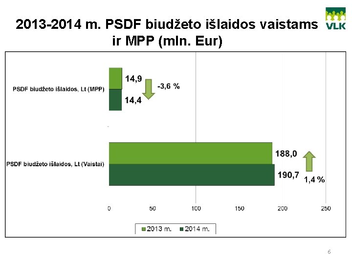 2013 -2014 m. PSDF biudžeto išlaidos vaistams ir MPP (mln. Eur) 1, 4 %