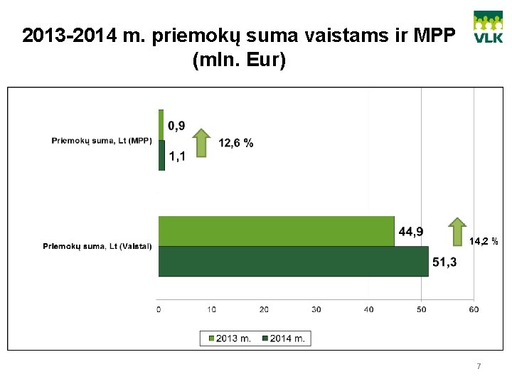 2013 -2014 m. priemokų suma vaistams ir MPP (mln. Eur) 14, 2 % 7