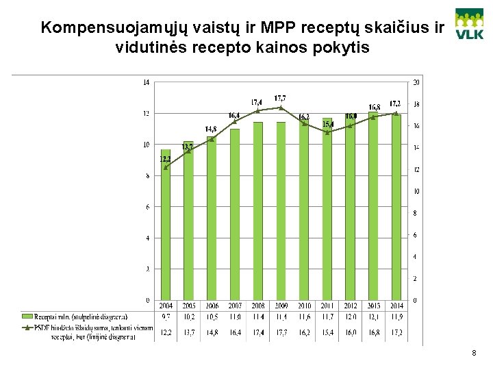 Kompensuojamųjų vaistų ir MPP receptų skaičius ir vidutinės recepto kainos pokytis 8 