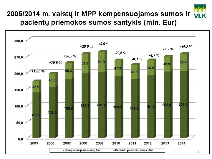 2005/2014 m. vaistų ir MPP kompensuojamos sumos ir pacientų priemokos sumos santykis (mln. Eur)
