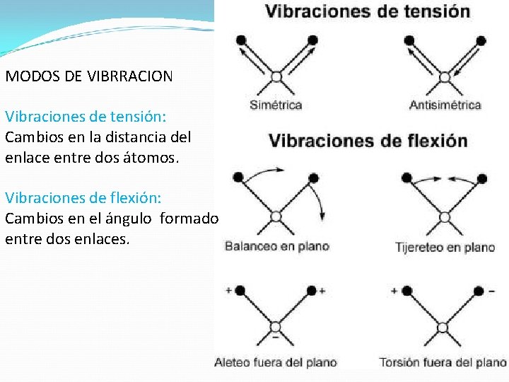  MODOS DE VIBRRACION Vibraciones de tensión: Cambios en la distancia del enlace entre
