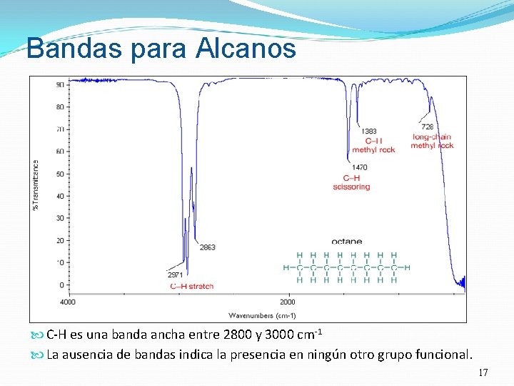 Bandas para Alcanos C-H es una banda ancha entre 2800 y 3000 cm-1 La