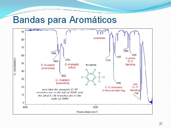 Bandas para Aromáticos 21 