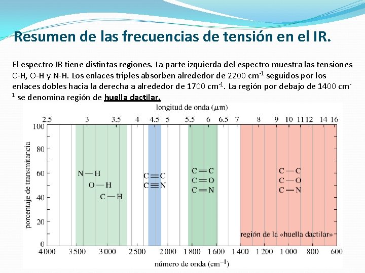 Resumen de las frecuencias de tensión en el IR. El espectro IR tiene distintas