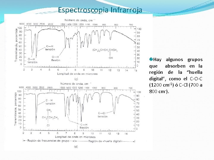 Espectroscopia Infrarroja Hay algunos grupos que absorben en la región de la “huella digital”,