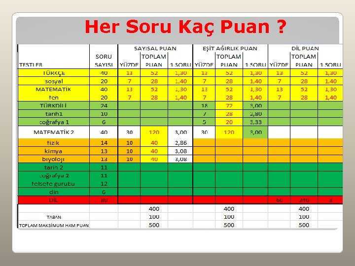 Her Soru Kaç Puan ? 