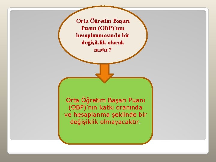 Orta Öğretim Başarı Puanı (OBP)’nın hesaplanmasında bir değişiklik olacak mıdır? Orta Öğretim Başarı Puanı