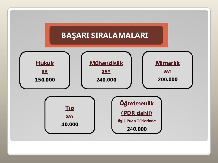 BAŞARI SIRALAMALARI Hukuk Mühendislik Mimarlık EA SAY 150. 000 240. 000 200. 000 Tıp