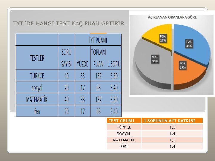 TYT ‘DE HANGİ TEST KAÇ PUAN GETİRİR… TEST GRUBU 1 SORUNUN AYT KATKISI TÜRKÇE