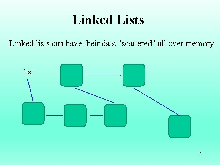 Linked Lists Linked lists can have their data "scattered" all over memory list 5
