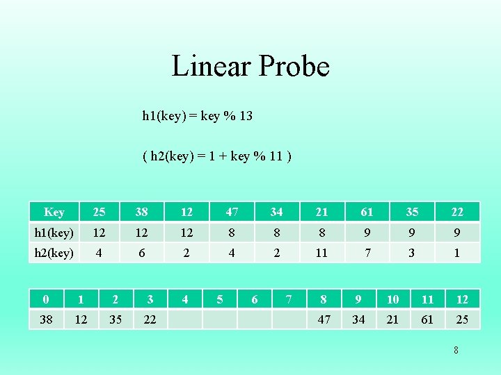 Linear Probe h 1(key) = key % 13 ( h 2(key) = 1 +